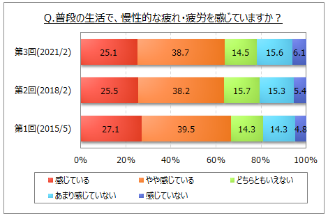 慢性的な疲労