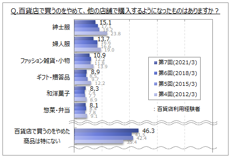 百貨店の利用のアンケート調査（7）｜ネットリサーチのマイボイスコム