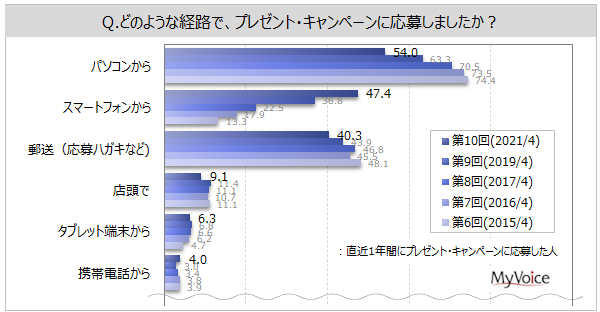 プレゼント・キャンペーンの応募経路