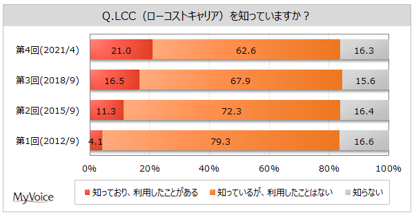 LCC̔Fm