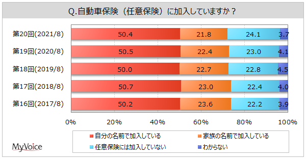 自動車保険の加入状況