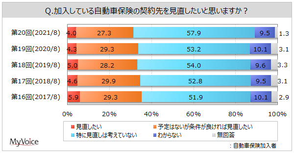 自動車保険契約先の見直し意向