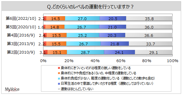 運動のアンケート調査（6）｜ネットリサーチのマイボイスコム