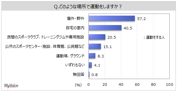 運動のアンケート調査（6）｜ネットリサーチのマイボイスコム