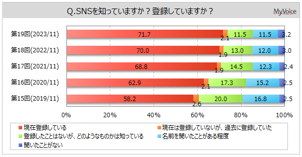 SNS̓o^