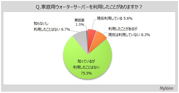ウォーターサーバーの利用状況