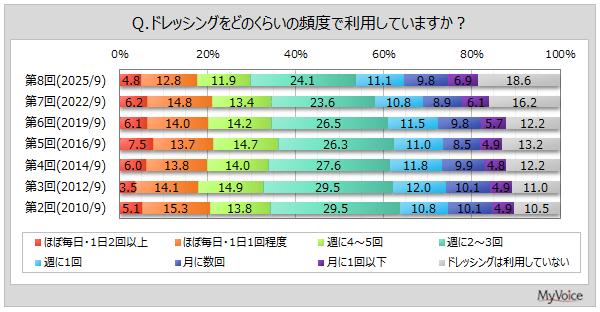 ドレッシングの利用頻度