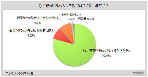 ドレッシングの用途