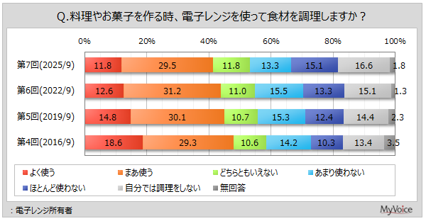 食材調理時の電子レンジ利用状況