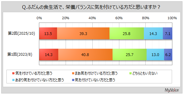 栄養バランスに対する意識