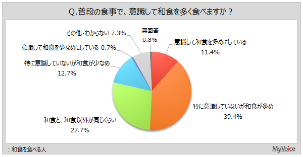 和食を意識した食生活の度合い