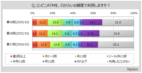 コンビニATMの利用頻度