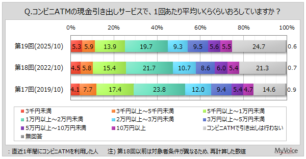 コンビニATMでおろす金額