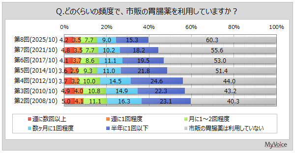 胃腸薬の利用頻度