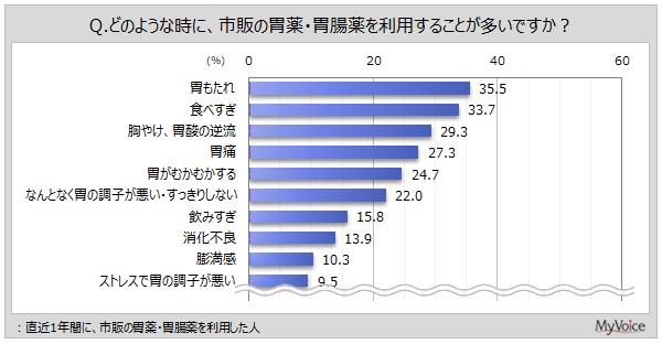 胃腸薬の利用場面