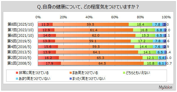 健康に気をつけている度合