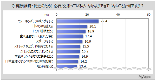 健康維持・促進のために必要だが、できていないこと