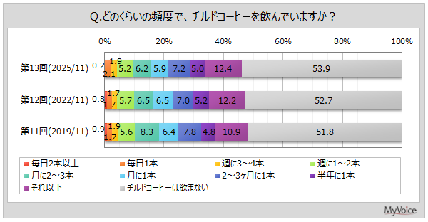 チルドコーヒーの飲用頻度