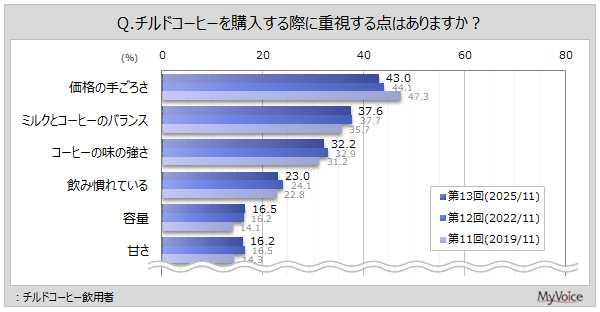 チルドコーヒー購入時の重視点