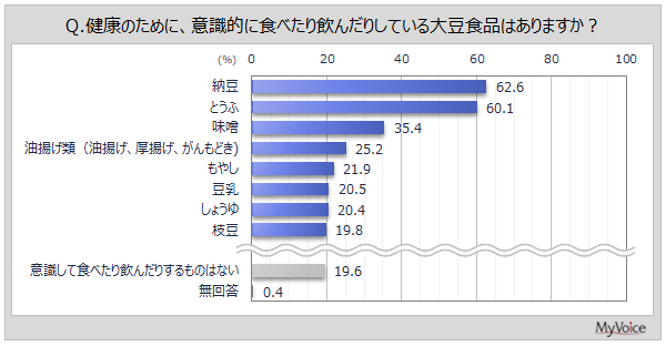 健康のために飲食している大豆食品