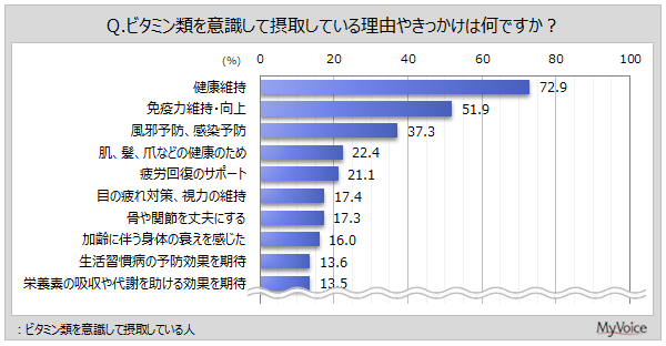 ビタミン類を意識して摂取する理由・きっかけ