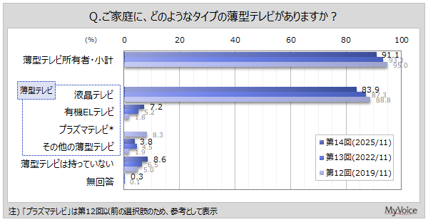 薄型テレビの所有状況