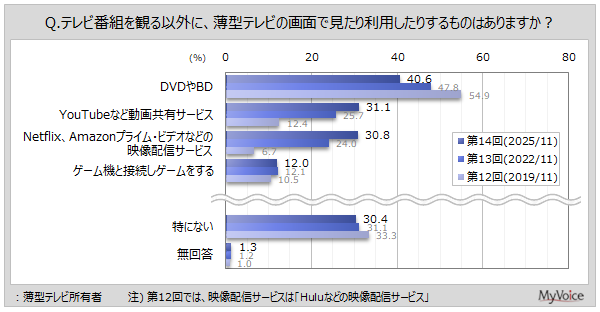 薄型テレビ画面で見るもの