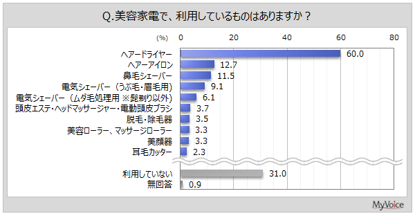 利用している美容家電