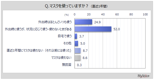 マスクの使用状況