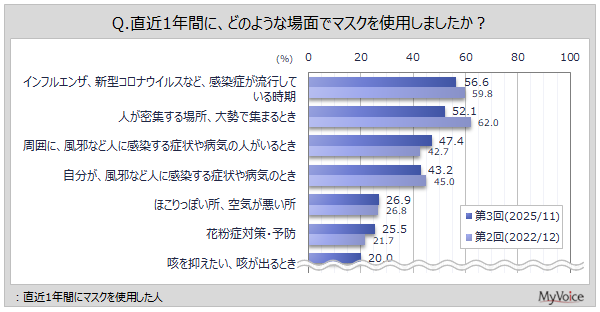 マスクの使用場面