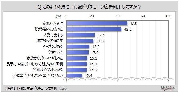宅配ピザチェーン店の利用場面