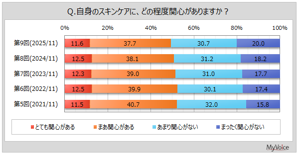 スキンケアへの関心度