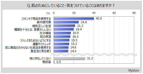 肌のためにしていること