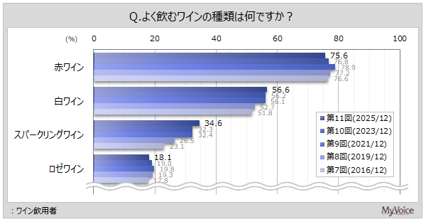 よく飲むワインの種類