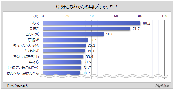 好きなおでんの具