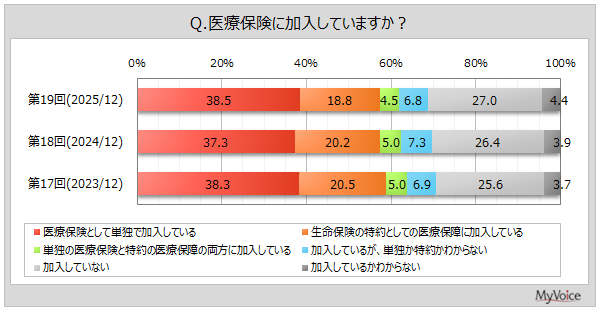 医療保険の加入状況