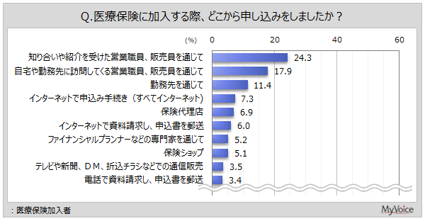 医療保険加入時の申し込み経路