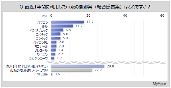 直近1年間に利用した風邪薬