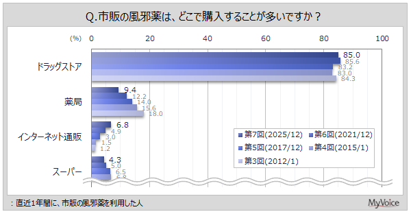 風邪薬の購入場所