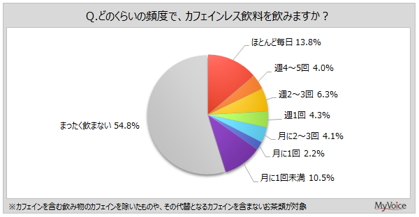 カフェインレス飲料の飲用頻度