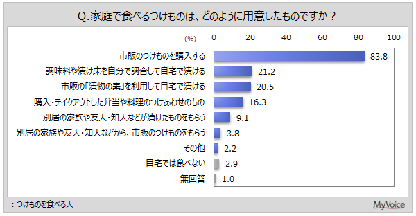 つけものの用意方法