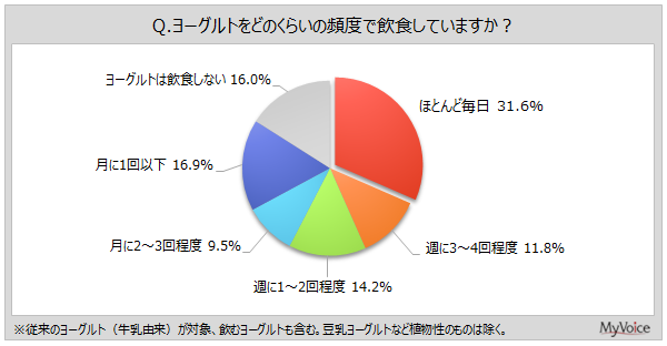 ヨーグルトを飲食する頻度