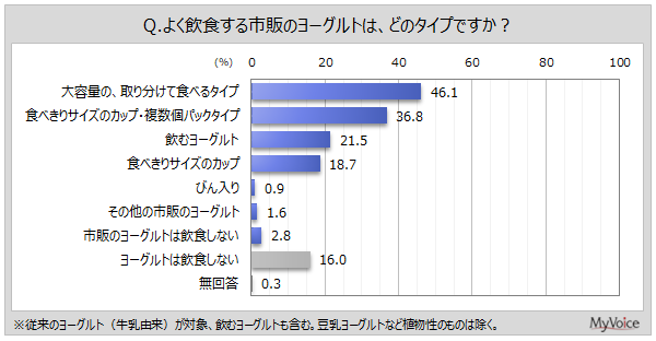 よく飲食するヨーグルトのタイプ