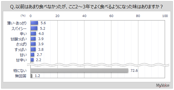 ここ2〜3年で食べるようになった味