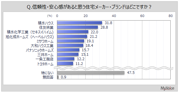 信頼性・安心感がある住宅メーカー