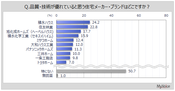 品質・技術が優れている住宅メーカー