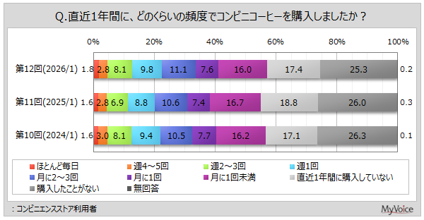 コンビニコーヒーの購入頻度