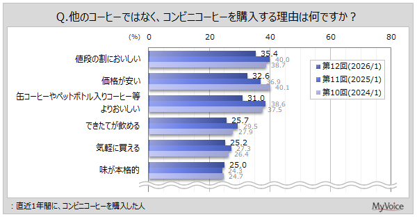 コンビニコーヒーの購入理由