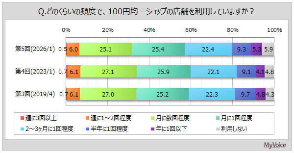 100円ショップの利用頻度