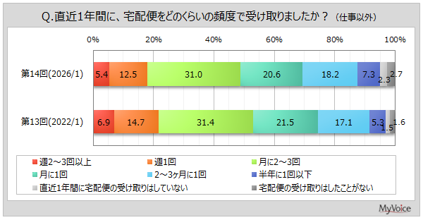宅配便の受け取り頻度